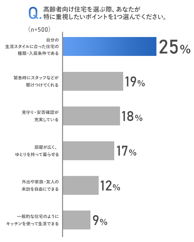 高齢者向け住宅を選ぶ際、あなたが特に重視したいポイントを1つ選んでください。