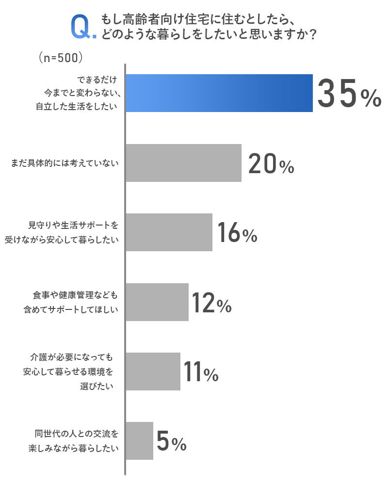 もし高齢者向け住宅に住むとしたら、どのような暮らしをしたいと思いますか？