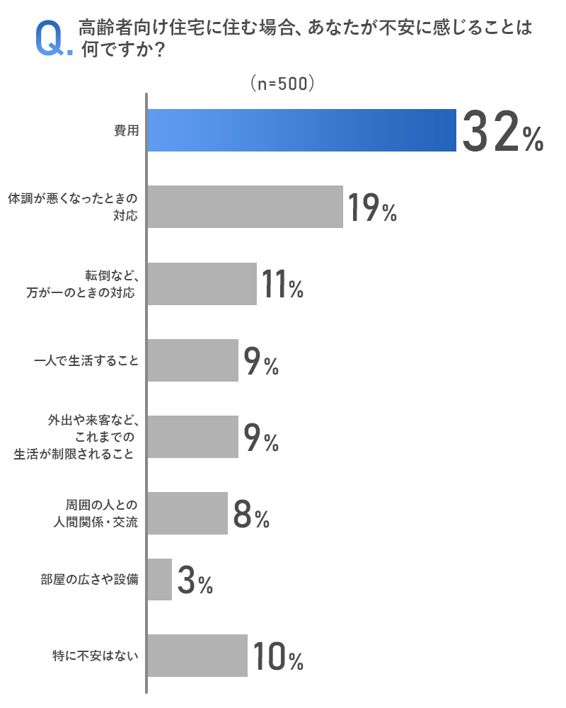 高齢者向け住宅に住む場合、あなたが不安に感じることは何ですか？